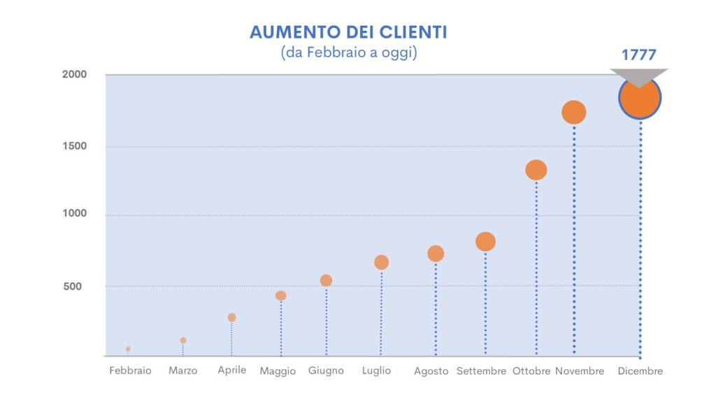 Risultati raggiunti da notarify