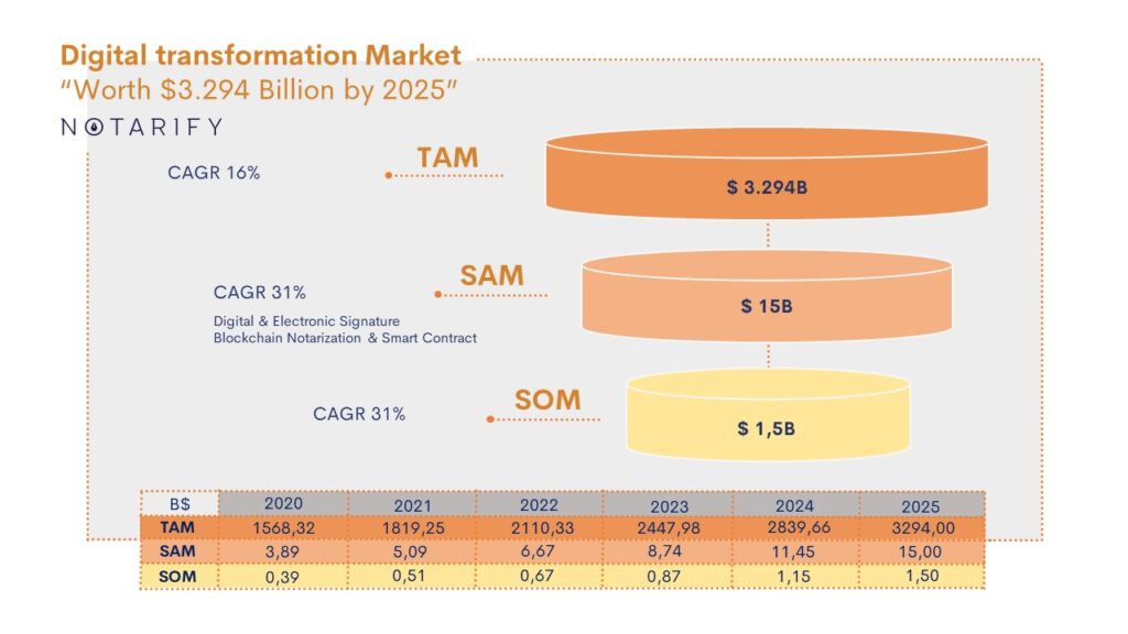 Il mercato di Notarify