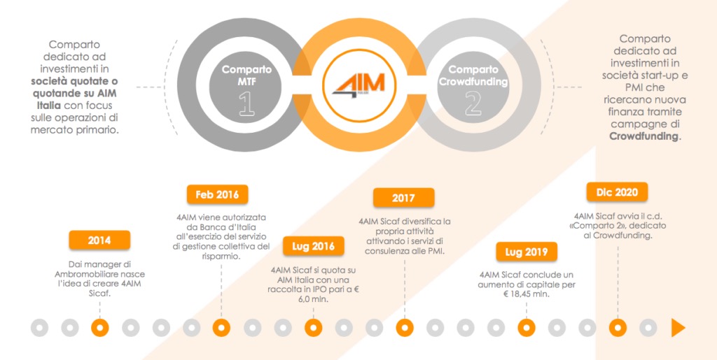 Struttura 4AIM SICAF