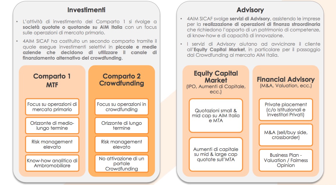 Attività 4AIM SICAF