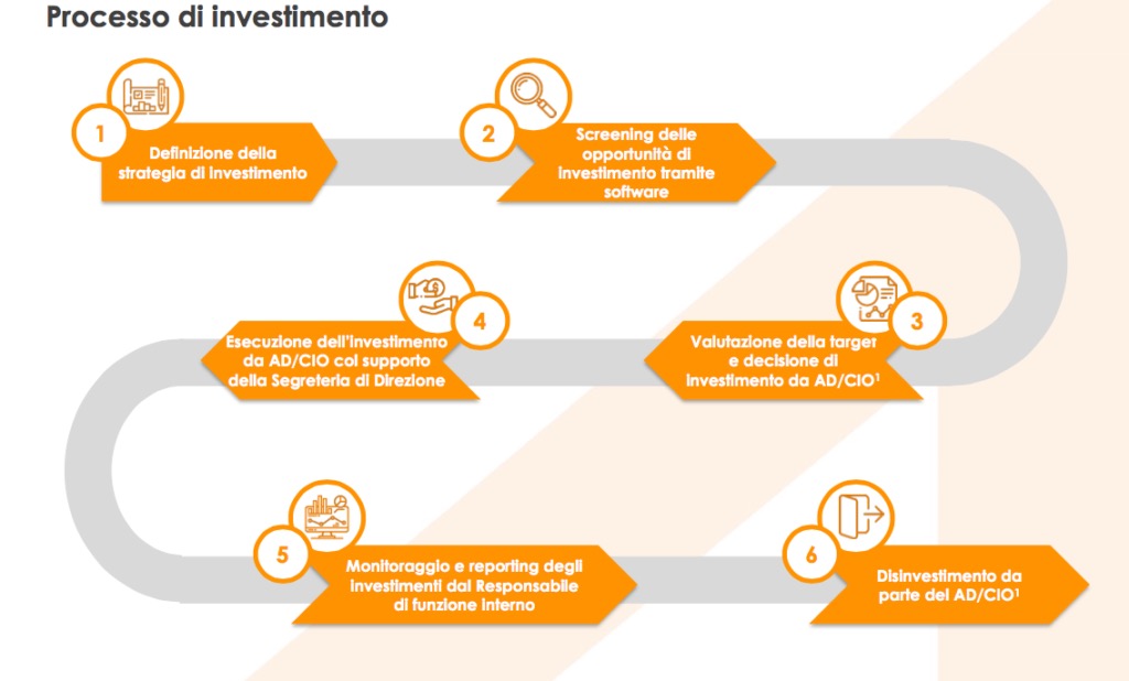 Comparto crowdfunding di 4AIM SICAF