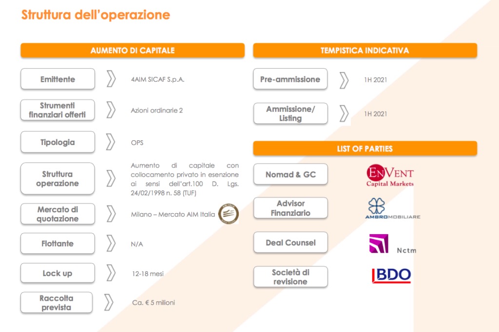 Crowdlisting di 4AIM SICAF