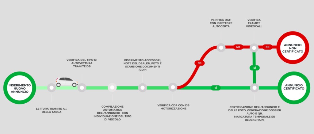 Equity crowdfunding Autocerta