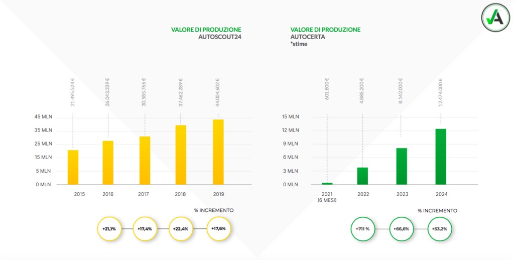 Equity crowdfunding Autocerta