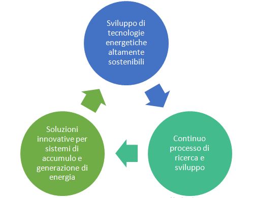 Roadmap attività Biomimesi EQUITY CROWDFUNDING