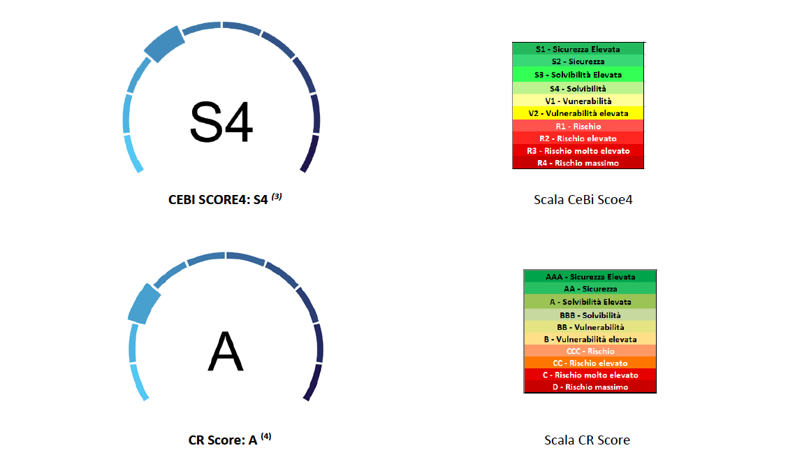 scoring easytech minibond